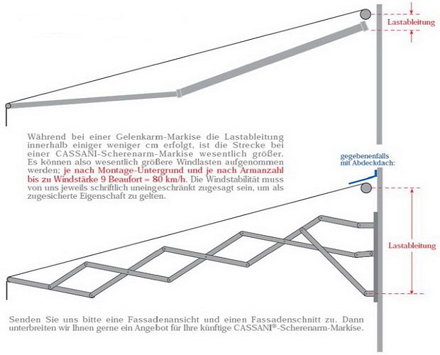Lastableitungsvergleich Gelenkarm Markise zu Scherenarmmarkise